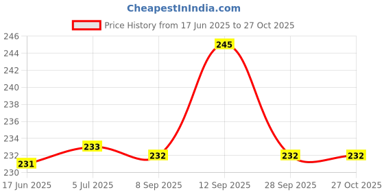 flipkart.com 7 days 100% Natural Actives Massage Gel For Men Women Lubricant 7 days Price History Graph from 17 Jun 2025 to 27 Oct 2025