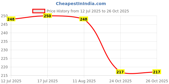 flipkart.com zeinwap 7 Days 2 Times Weekly pill Case Medicine Tablet Dispenser Organizer Pill Box Splitters Pill Box zeinwap Price History Graph from 12 Jul 2025 to 26 Oct 2025
