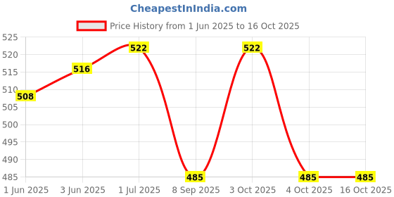 flipkart.com perfect pricee 7 days 3 Time Weekly Pill Box Pill Box perfect pricee Price History Graph from 1 Jun 2025 to 16 Oct 2025