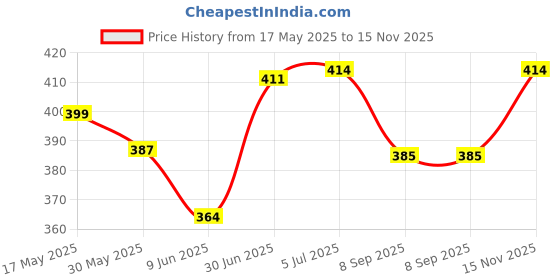 flipkart.com bhavrutt 7 DAYS 3 TIMES Pill organizer box for medicine |Tablet organizer box Weekly medicine organizer for travel & home|Medicine organiser storage box Pill Box bhavrutt Price History Graph from 17 May 2025 to 15 Nov 2025