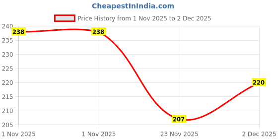 flipkart.com nlive 7-days 4 Times Per Day With 7 Days Pill Box Pill Box nlive Price History Graph from 1 Nov 2025 to 2 Dec 2025