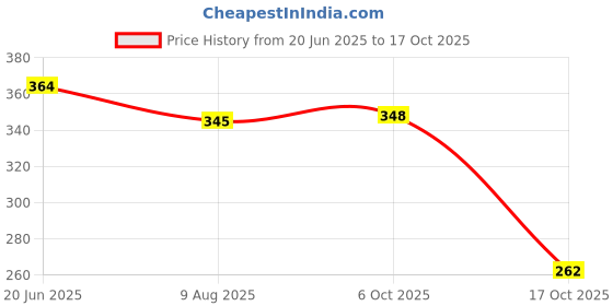 flipkart.com nushub 7 DAYS 7 -day 7 Day Weekly Tablet Medicine Storage Box/Pill Dispenser Pill Box (Grey) Pill Box nushub Price History Graph from 20 Jun 2025 to 17 Oct 2025