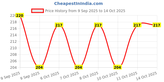 flipkart.com nushub 7 DAYS 7 -day 7 Day Weekly Tablet Medicine Storage Box/Pill Dispenser Pill Box (Grey) Pill Box nushub Price History Graph from 9 Sep 2025 to 13 Oct 2025