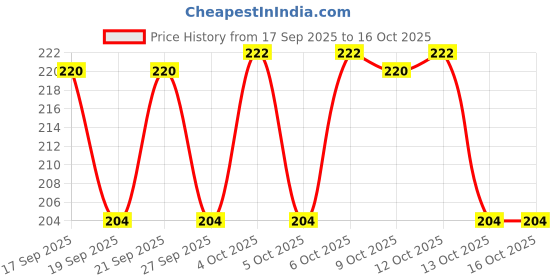 flipkart.com nushub 7 DAYS 7 -day 7 Day Weekly Tablet Medicine Storage Box/Pill Dispenser Pill Box (Grey) Pill Box nushub Price History Graph from 17 Sep 2025 to 16 Oct 2025