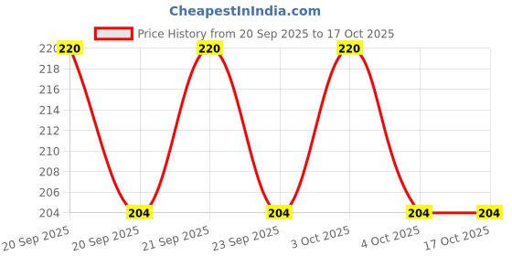 flipkart.com nushub 7 DAYS 7 -day 7 Day Weekly Tablet Medicine Storage Box/Pill Dispenser Pill Box (Grey) Pill Box nushub Price History Graph from 20 Sep 2025 to 15 Oct 2025