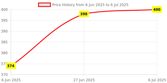 flipkart.com inkulture 7 Days 7 day Portable Medicine Box With Stackable AM/PM Compartments | 01 Pcs Pill Box inkulture Price History Graph from 6 Jun 2025 to 6 Jul 2025