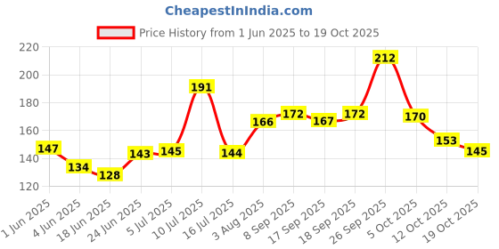 flipkart.com ascent 7 Days 7 Days, 3 Layer Pillbox (Multicolor) Pill Box ascent Price History Graph from 1 Jun 2025 to 19 Oct 2025