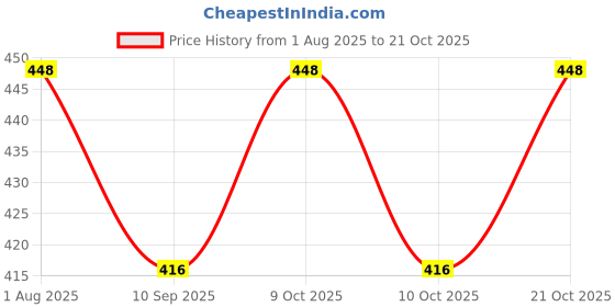 flipkart.com hsbtreads 7 days 7 days medicine box Pill Box hsbtreads Price History Graph from 1 Aug 2025 to 21 Oct 2025