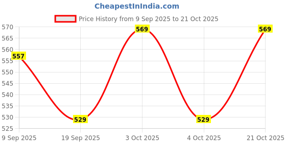 flipkart.com auxmir 7 DAYS 7 Days Medicine Pill Drug Storage Box Case Mini Pillbox Container for 7 days Pill Box auxmir Price History Graph from 9 Sep 2025 to 21 Oct 2025