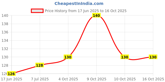 flipkart.com ganapati universal co 7 days 7 Days Medicine Pill Drug Storage Box Case Mini Pillbox Container for 7 days Pill Box ganapati universal co Price History Graph from 17 Jun 2025 to 15 Oct 2025