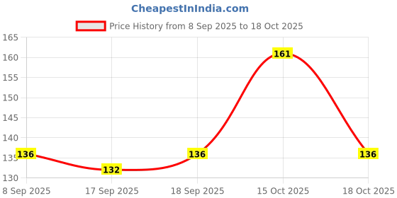 flipkart.com folca 7 days 7 days pill Pill Box folca Price History Graph from 8 Sep 2025 to 18 Oct 2025