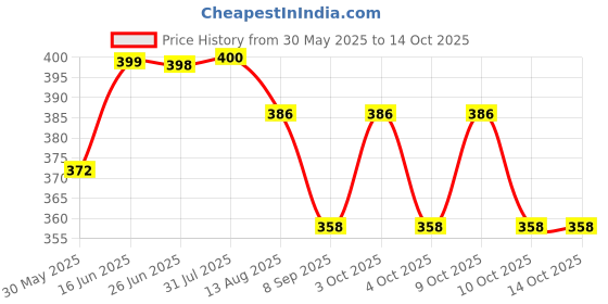 flipkart.com gransi 7 days 7 days Weekly pill organizer 3 times a day travel pill box 7 day pill case Pill Box gransi Price History Graph from 30 May 2025 to 14 Oct 2025
