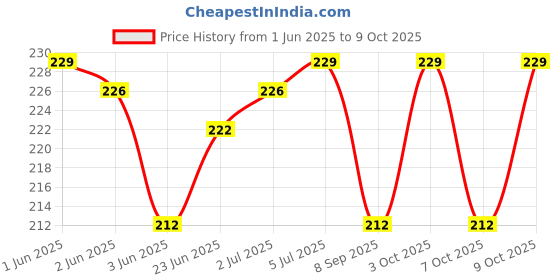 flipkart.com auf 7 Days 7 Grid Organiser Box With Pill Splitter Tablets Pill Box auf Price History Graph from 1 Jun 2025 to 9 Oct 2025