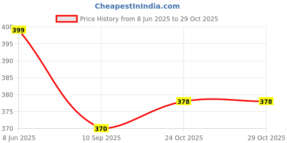 flipkart.com jaxhom 7 Days AM PM Medicine Box 14 Compartment Pill Box jaxhom Price History Graph from 8 Jun 2025 to 29 Oct 2025