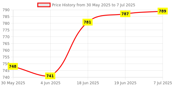 flipkart.com inkulture 7 Days Day 3 Times a Pill Box, Push Button Supplements Waterproof | 01 Pcs Pill Box inkulture Price History Graph from 30 May 2025 to 7 Jul 2025