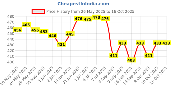 flipkart.com inkulture 7 Days Days Medicine Tablets Organizer Case Travel Pill Box For 2 Times a Day | 01 Pcs Pill Box inkulture Price History Graph from 26 May 2025 to 16 Oct 2025