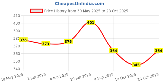 flipkart.com inkulture 7 Days Days Medicine Tablets Organizer Case Travel Pill Box For 3 Times a Day | 01 Pcs Pill Box inkulture Price History Graph from 30 May 2025 to 28 Oct 2025
