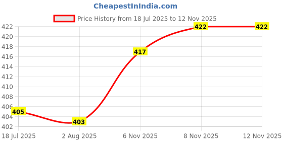 flipkart.com 7 days fat burner for women tablet capsule fat go weight loss fat loss slimming Capsule 7 days Price History Graph from 18 Jul 2025 to 12 Nov 2025