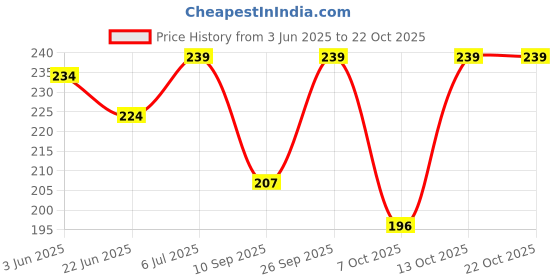 flipkart.com 7 days Fat Loss Natural Oil |Herbal fat loss oil| Best fat loss oil of india 7 days Price History Graph from 3 Jun 2025 to 21 Oct 2025