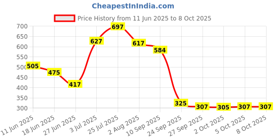 flipkart.com 7 days Feminine Intimate Area V Whiteing Back & Bum Hip Up Intimate Lightening Private Part Area Whitening Kit 7 days Price History Graph from 11 Jun 2025 to 7 Oct 2025