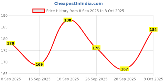 flipkart.com 7 days foam Make your Sparkle Teeth Whitening Liquid 7 days Price History Graph from 8 Sep 2025 to 3 Oct 2025