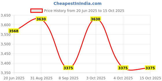 flipkart.com muskaninfotech 7 DAYS Handheld Data Collector muskaninfotech Price History Graph from 20 Jun 2025 to 14 Oct 2025
