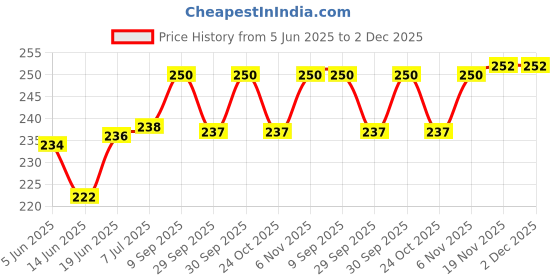 flipkart.com 7 days Lubricants For Men And Women Lubricant Lubricant 7 days Price History Graph from 5 Jun 2025 to 2 Dec 2025