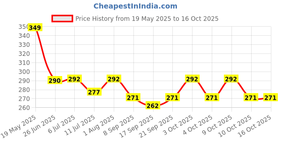 flipkart.com ravariya 7 Days Medicine organizer boxes with all categories of pill organizers Pack of 1 Pill Box ravariya Price History Graph from 19 May 2025 to 16 Oct 2025