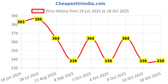 flipkart.com shrushty world 7 Days Medicine Storage Box and Water Bottle Combination Pill Box shrushty world Price History Graph from 19 Jun 2025 to 16 Oct 2025