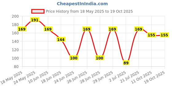 flipkart.com namaskaram 7 Days Morning Noon And Night Medicine Box Organizer 7 Days Tablet Medicine Organizer Case (Morning Noon and Night) Weekly Pill Organizer Box with Snap Lids Pill Box namaskaram Price History Graph from 18 May 2025 to 19 Oct 2025