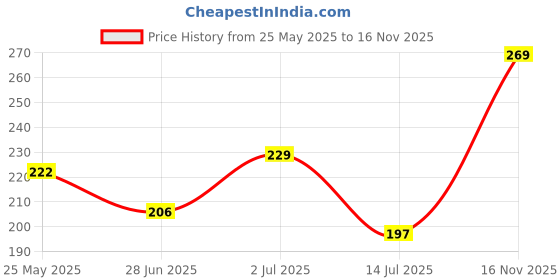 flipkart.com 7 days Natural Bright Under Eye Cream, Fades Dark Circle & Pigmentation 7 days Price History Graph from 25 May 2025 to 16 Nov 2025