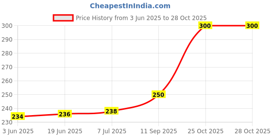 flipkart.com 7 days Natural Lube Gel Lubricant For Man & Female Lubricant 7 days Price History Graph from 3 Jun 2025 to 28 Oct 2025