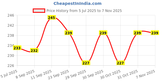 flipkart.com 7 days Natural Lubricant Gel For Men Women Lubricant 7 days Price History Graph from 5 Jul 2025 to 3 Nov 2025