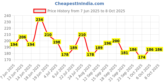 flipkart.com 7 days Natural Vita Rich Under Eye Cream Reduce Dark Circles, Blackhead and Fine Lines 7 days Price History Graph from 7 Jun 2025 to 7 Oct 2025