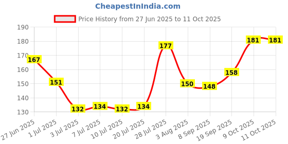 flipkart.com 7 days NEEM SHELL CHARCOAL TEETH WHITINING POWDER REMOVES BAD BREATH AND CLEAN TEETH Teeth Whitening Kit 7 days Price History Graph from 27 Jun 2025 to 10 Oct 2025