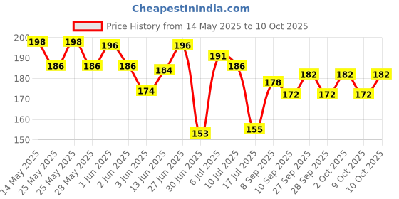 flipkart.com 7 Days Niharsravya Pill Pro Organizer 7 Portable Tray Pill Box with 4 Compartments Organize Medicine and Vitamins for Each day Storage Box Pill Box niharsravya Price History Graph from 14 May 2025 to 10 Oct 2025