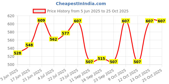 flipkart.com 7 days Onion Oil Promotes Hair Growth & Controls Hairfal Hair Oil 7 days Price History Graph from 5 Jun 2025 to 24 Oct 2025