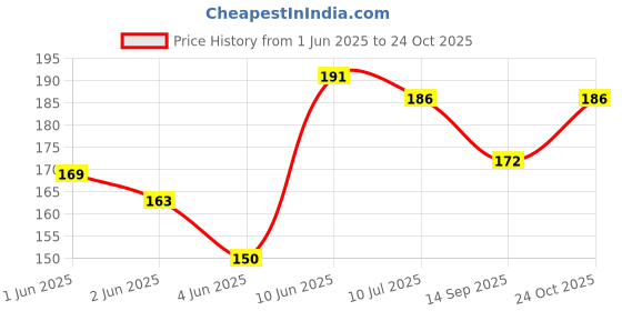 flipkart.com 7 DAYS OYLI 1 week Pill Medicine Tablet Case box Storage 28 Days Pill Box (Multicolor) Pill Box oyli Price History Graph from 1 Jun 2025 to 24 Oct 2025