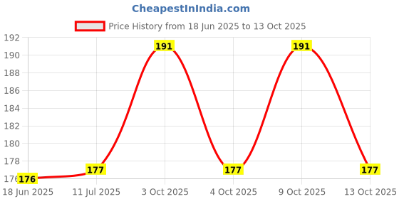 flipkart.com 7 days Perfecxa pill box Pill Box perfecxa Price History Graph from 18 Jun 2025 to 13 Oct 2025