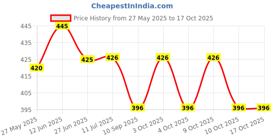 flipkart.com emailya retails 7 Days Pill Box emailya retails Price History Graph from 27 May 2025 to 15 Oct 2025