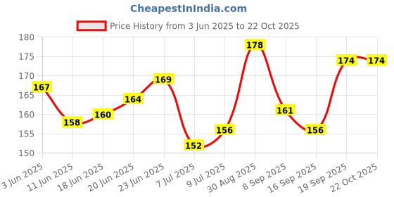 flipkart.com curasia 7 DAYS Pill Box curasia Price History Graph from 3 Jun 2025 to 21 Oct 2025