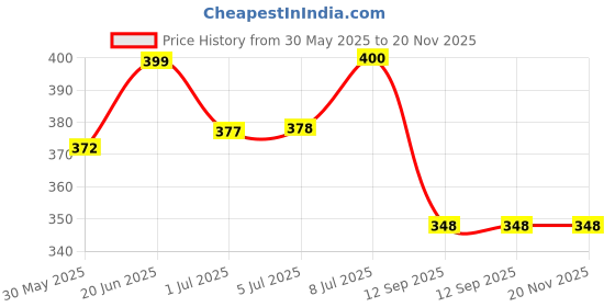 flipkart.com skyunion 7 days Pill Box skyunion Price History Graph from 30 May 2025 to 19 Nov 2025