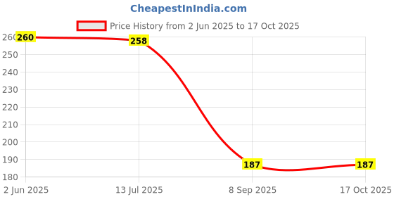 flipkart.com renewa 7 DAYS Pill Box renewa Price History Graph from 2 Jun 2025 to 15 Oct 2025
