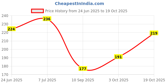 flipkart.com quoface 7 days Pill Box quoface Price History Graph from 24 Jun 2025 to 19 Oct 2025