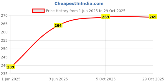 flipkart.com saanvi creation 7 DAYS Pill Box saanvi creation Price History Graph from 1 Jun 2025 to 29 Oct 2025