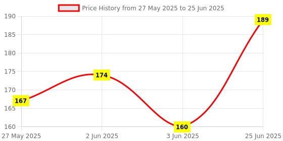 flipkart.com avrt 7 DAYS Pill Case- 4 Row 28 Squares Weekly 7 Days Pill Box avrt Price History Graph from 27 May 2025 to 25 Jun 2025