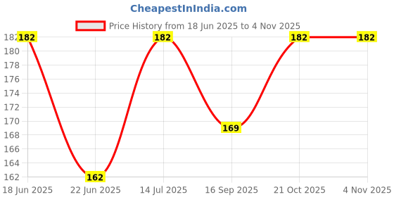 flipkart.com kedarkantha 7 DAYS Pill Medicine Organizer Reminder Storage Box 7-Day Medicine planner Pill Organizer, Pack of 1 Pill Box kedarkantha Price History Graph from 18 Jun 2025 to 3 Nov 2025