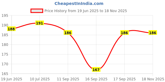 flipkart.com inkulture 7 Days Pill Medicine Organizer Reminder Storage Box 7 Days or 1 Weeks| Pack of 1 Pill Box inkulture Price History Graph from 19 Jun 2025 to 18 Nov 2025