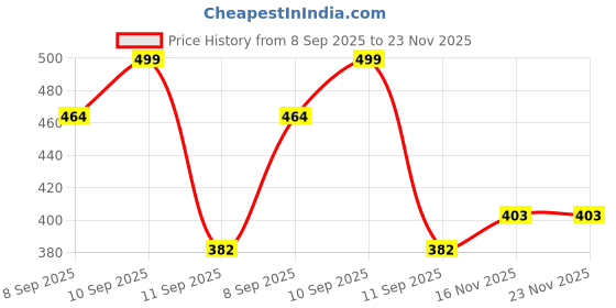flipkart.com przemek 7 Days pill organizer 3 times a day travel pill box case for Medicine Pill Box przemek Price History Graph from 8 Sep 2025 to 22 Nov 2025
