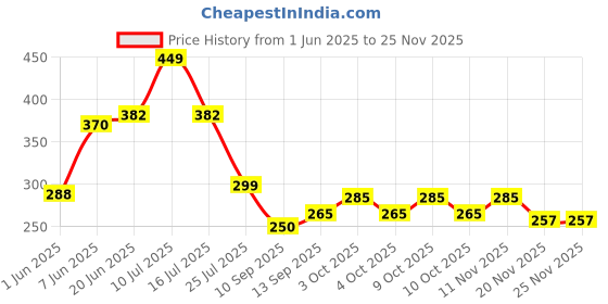 flipkart.com brightlight 7 DAYS Pill Pro Case | Medicine Splitter with 7 Portable Tray and 4 Compartments | Weekly Tablet Storage Organizer Box | Travel Pill Dispenser/Small Pill Reminder Pill Box brightlight Price History Graph from 1 Jun 2025 to 25 Nov 2025